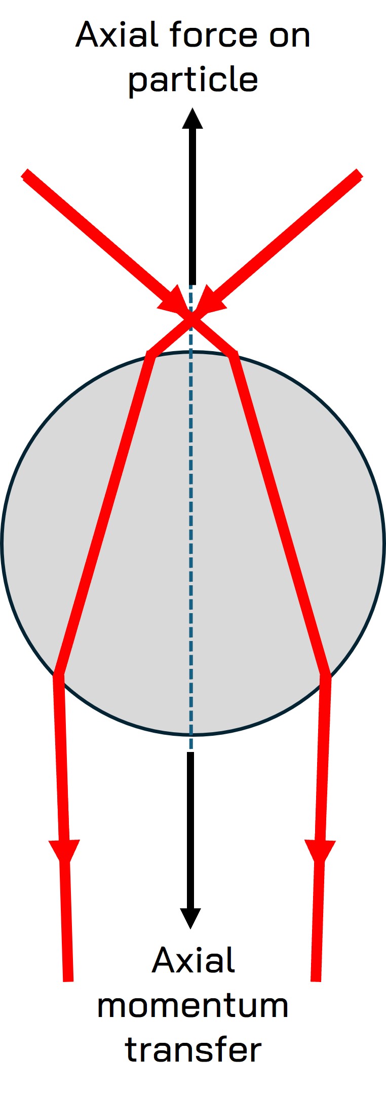 Axial force in optical tweezers