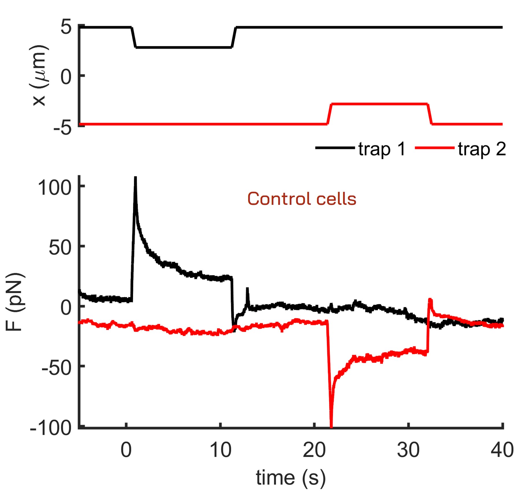 Dual trap cell nucleus indentation assay