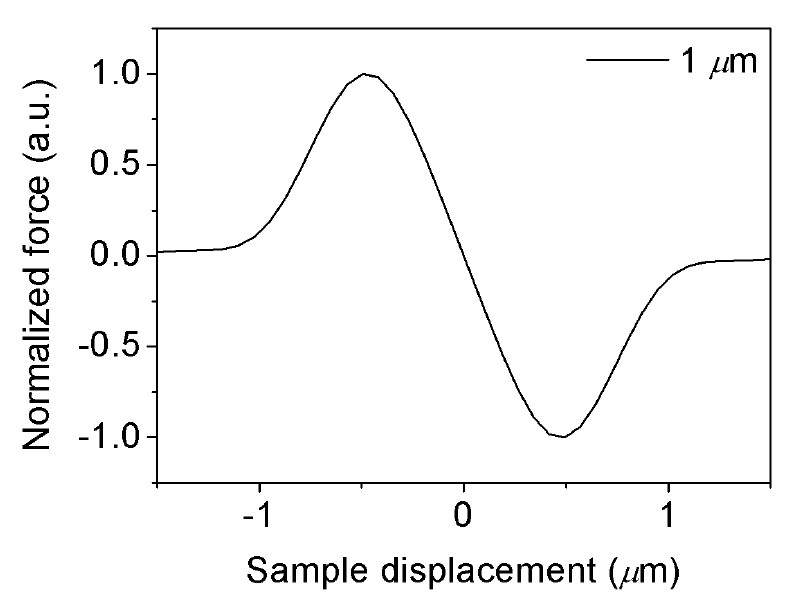 Force-position curve of a trapped microsphere with optical tweezers