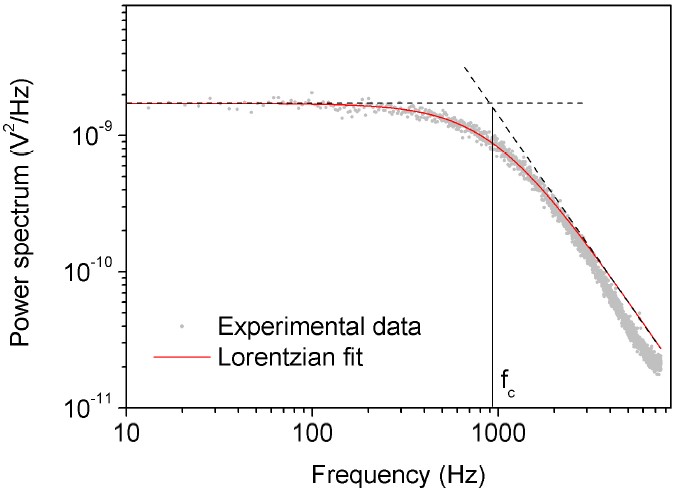 Power spectrum calibration of the optical trap stiffness