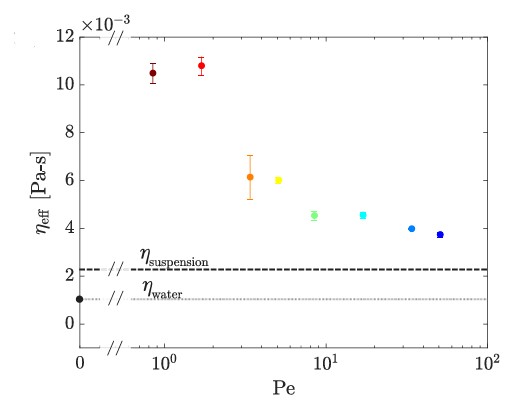 Effective viscosity of an E.coli active colloid bath with respect to Péclet number